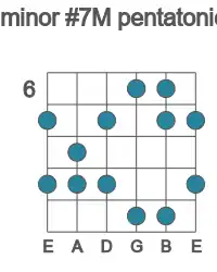 Guitar scale for F# minor #7M pentatonic in position 6